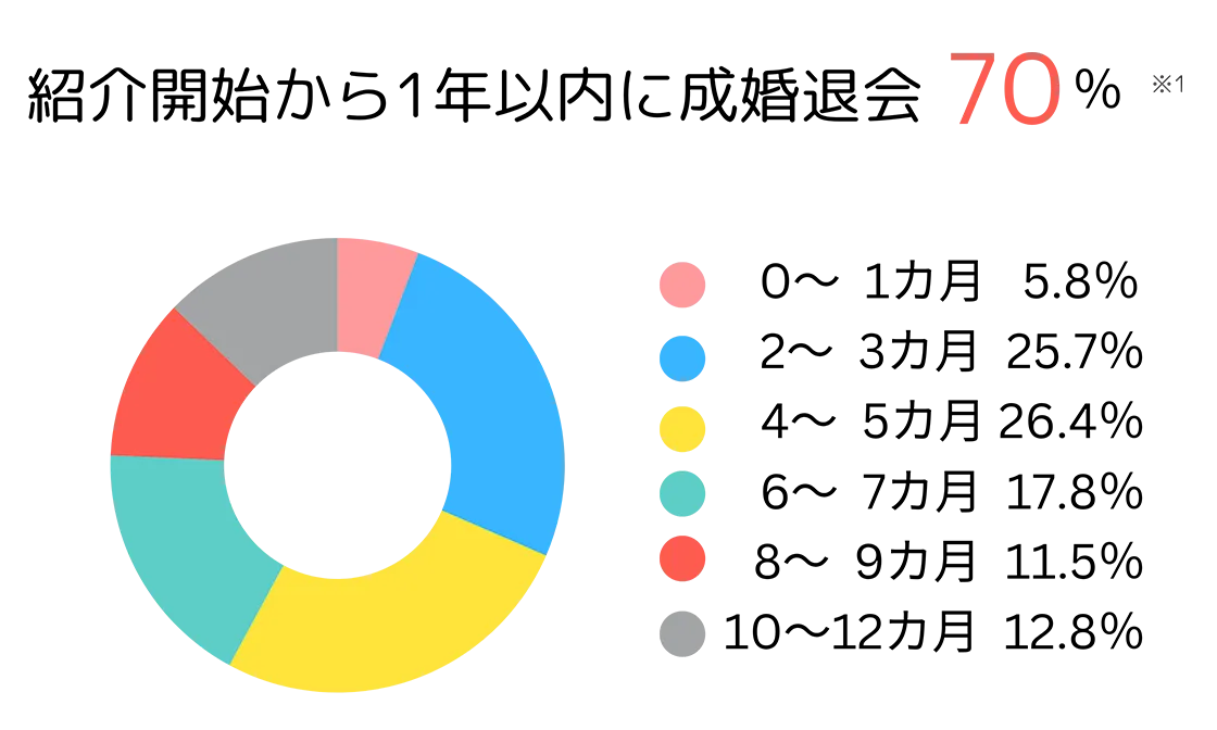 お見合い成立件数